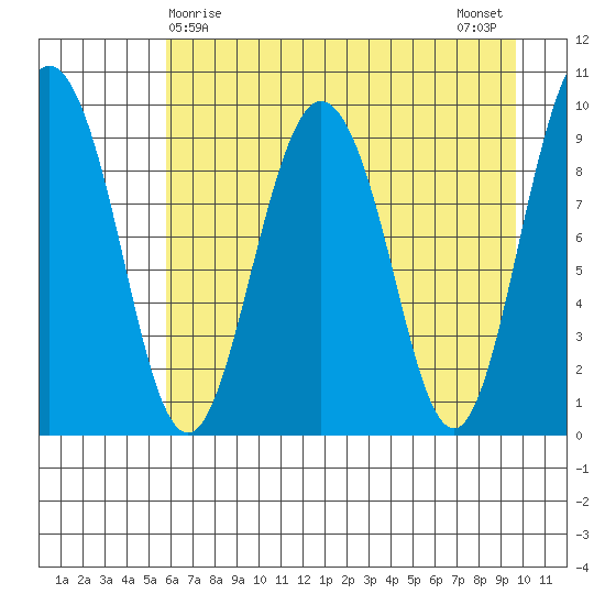 Hinchinbrook Island tide chart for Thursday, April 28, 2022