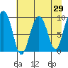 Hinchinbrook Island tide chart for Friday, April 29, 2022