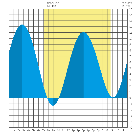 Hinchinbrook Island tide chart for Saturday, April 2, 2022