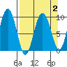 Hinchinbrook Island tide chart for Saturday, April 2, 2022
