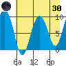 Hinchinbrook Island tide chart for Saturday, April 30, 2022