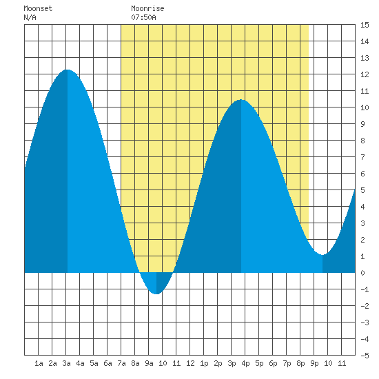 Hinchinbrook Island tide chart for Sunday, April 3, 2022
