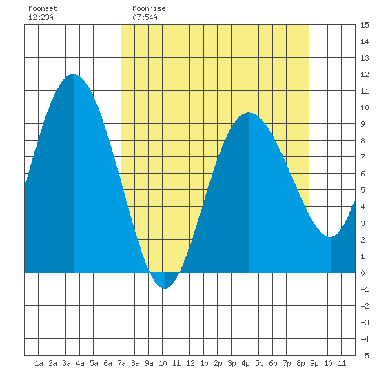 Hinchinbrook Island tide chart for Monday, April 4, 2022