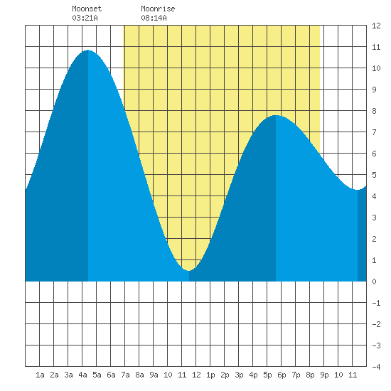 Hinchinbrook Island tide chart for Wednesday, April 6, 2022