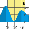 Hinchinbrook Island tide chart for Wednesday, April 6, 2022