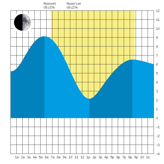 Hinchinbrook Island tide chart for Friday, April 8, 2022