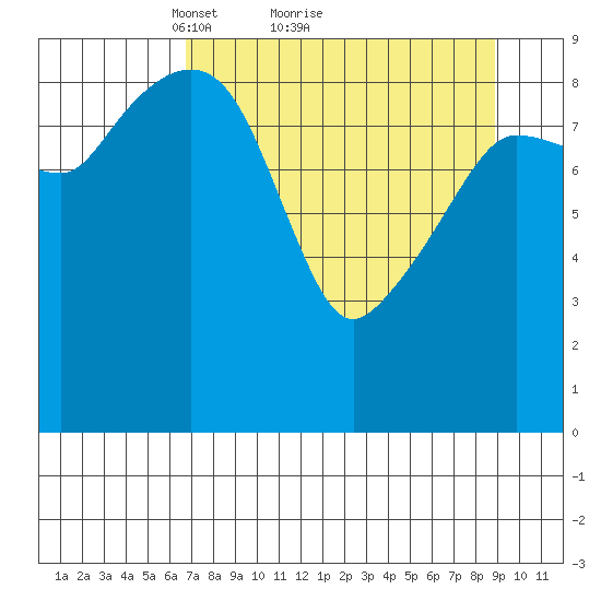 Hinchinbrook Island tide chart for Saturday, April 9, 2022