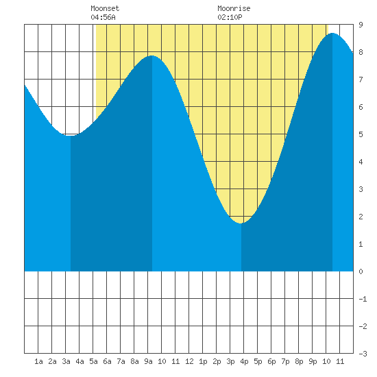 Hinchinbrook Island tide chart for Tuesday, May 10, 2022