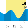 Hinchinbrook Island tide chart for Tuesday, May 10, 2022