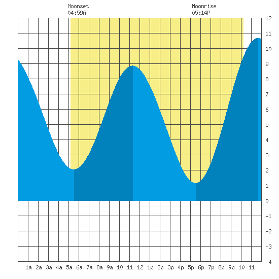 Hinchinbrook Island tide chart for Thursday, May 12, 2022