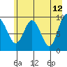 Hinchinbrook Island tide chart for Thursday, May 12, 2022