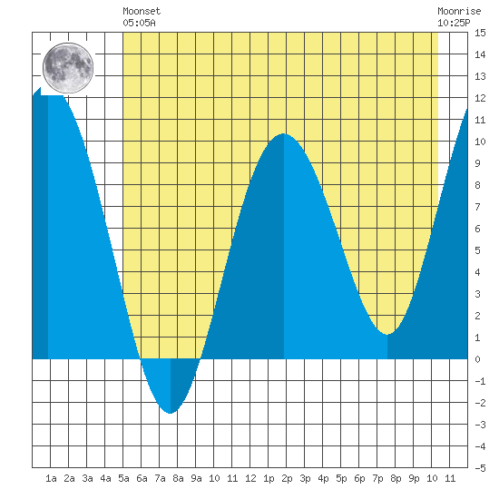 Hinchinbrook Island tide chart for Sunday, May 15, 2022