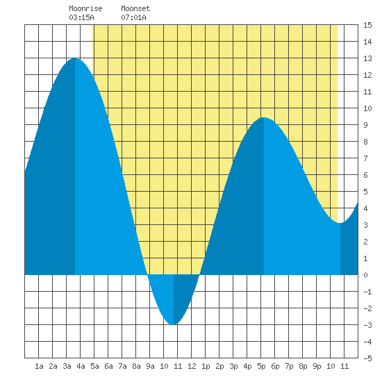 Hinchinbrook Island tide chart for Thursday, May 19, 2022