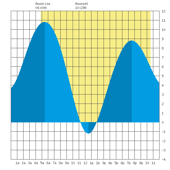 Hinchinbrook Island tide chart for Saturday, May 21, 2022
