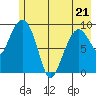 Hinchinbrook Island tide chart for Saturday, May 21, 2022