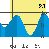 Hinchinbrook Island tide chart for Monday, May 23, 2022