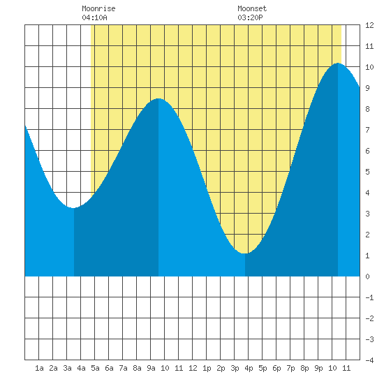 Hinchinbrook Island tide chart for Tuesday, May 24, 2022