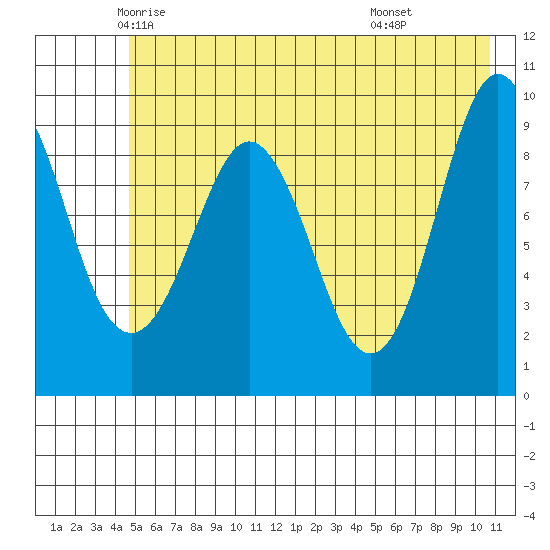 Hinchinbrook Island tide chart for Wednesday, May 25, 2022