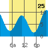 Hinchinbrook Island tide chart for Wednesday, May 25, 2022