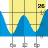 Hinchinbrook Island tide chart for Thursday, May 26, 2022