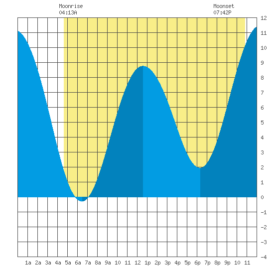 Hinchinbrook Island tide chart for Friday, May 27, 2022