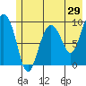 Hinchinbrook Island tide chart for Sunday, May 29, 2022