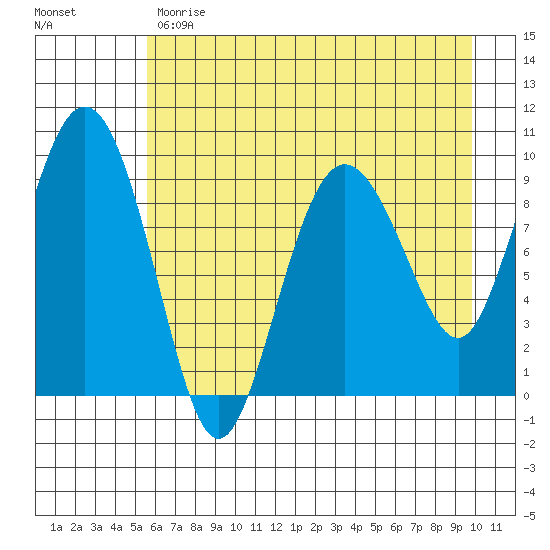 Hinchinbrook Island tide chart for Monday, May 2, 2022