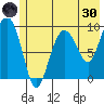 Hinchinbrook Island tide chart for Monday, May 30, 2022