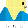 Hinchinbrook Island tide chart for Friday, May 6, 2022