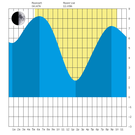 Hinchinbrook Island tide chart for Sunday, May 8, 2022