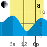 Hinchinbrook Island tide chart for Sunday, May 8, 2022