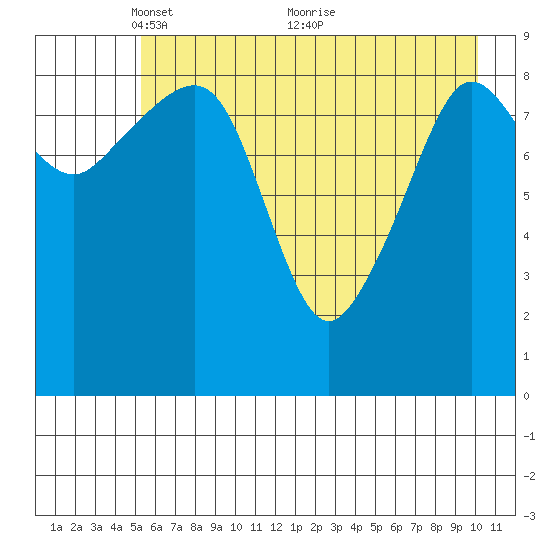 Hinchinbrook Island tide chart for Monday, May 9, 2022
