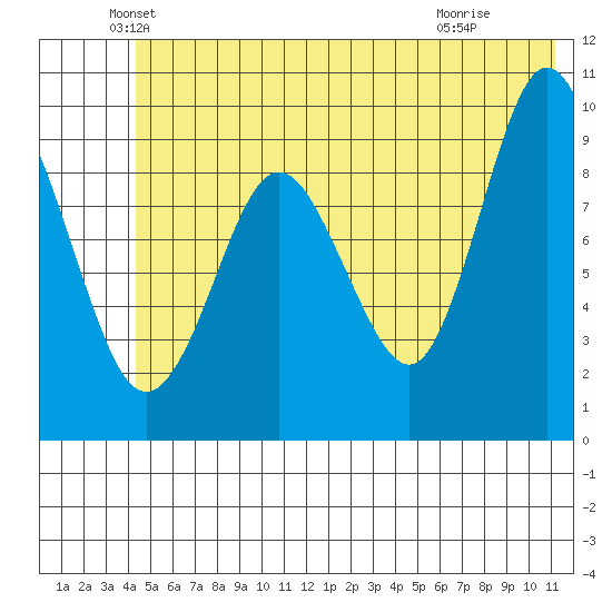 Hinchinbrook Island tide chart for Friday, June 10, 2022