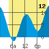 Hinchinbrook Island tide chart for Sunday, June 12, 2022