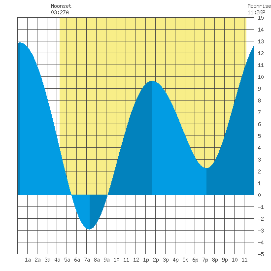 Hinchinbrook Island tide chart for Monday, June 13, 2022