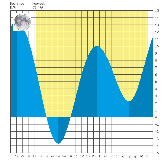 Hinchinbrook Island tide chart for Tuesday, June 14, 2022