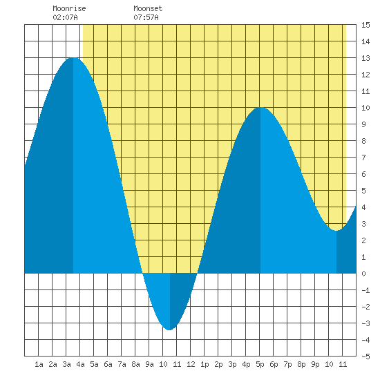 Hinchinbrook Island tide chart for Friday, June 17, 2022