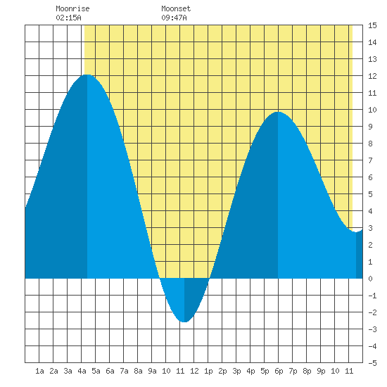 Hinchinbrook Island tide chart for Saturday, June 18, 2022