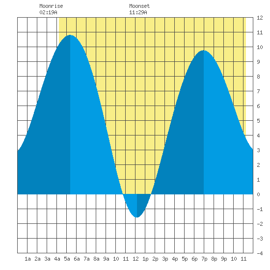 Hinchinbrook Island tide chart for Sunday, June 19, 2022