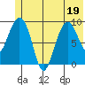 Hinchinbrook Island tide chart for Sunday, June 19, 2022
