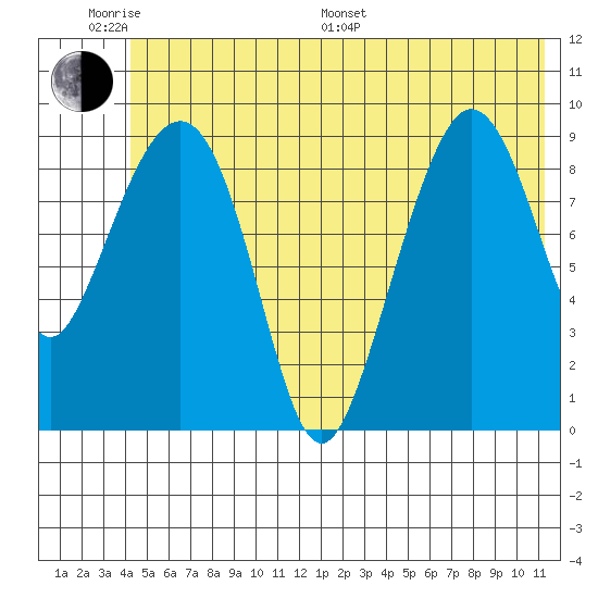 Hinchinbrook Island tide chart for Monday, June 20, 2022
