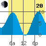 Hinchinbrook Island tide chart for Monday, June 20, 2022