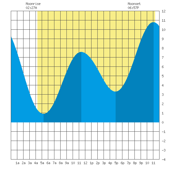 Hinchinbrook Island tide chart for Friday, June 24, 2022