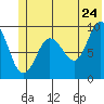 Hinchinbrook Island tide chart for Friday, June 24, 2022