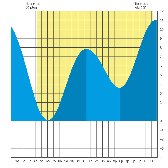 Hinchinbrook Island tide chart for Saturday, June 25, 2022