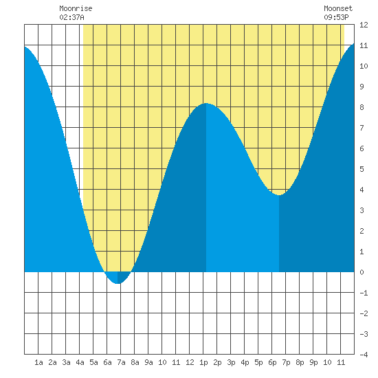 Hinchinbrook Island tide chart for Sunday, June 26, 2022