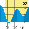 Hinchinbrook Island tide chart for Monday, June 27, 2022