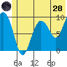 Hinchinbrook Island tide chart for Tuesday, June 28, 2022