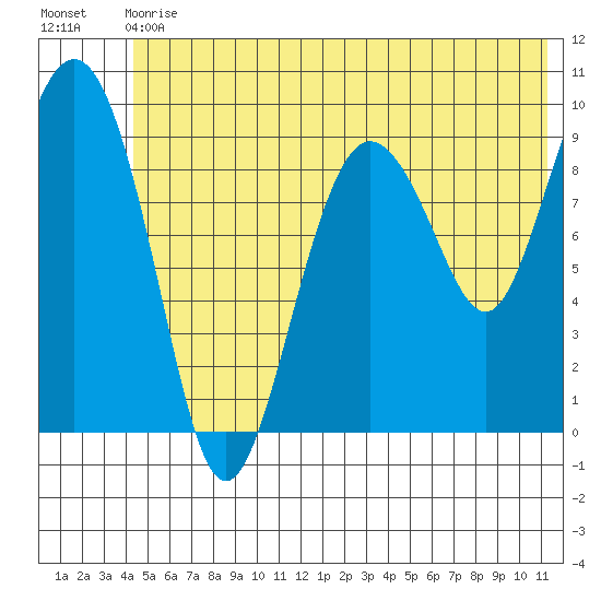 Hinchinbrook Island tide chart for Wednesday, June 29, 2022
