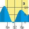 Hinchinbrook Island tide chart for Friday, June 3, 2022